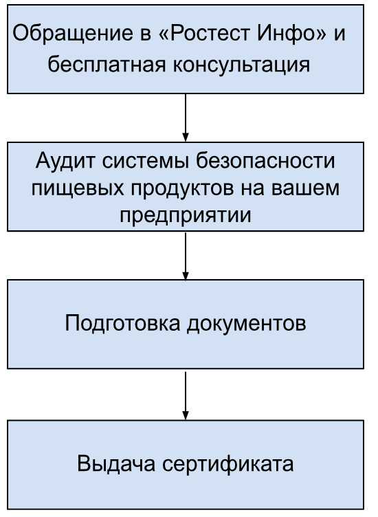 Сертификация ХАССП