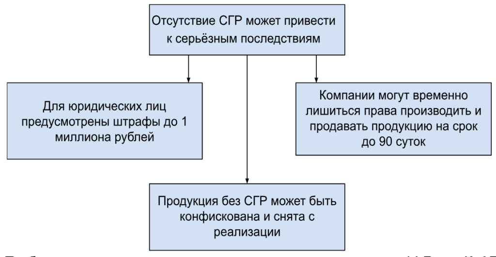 Ответственность за отсутствие СГР