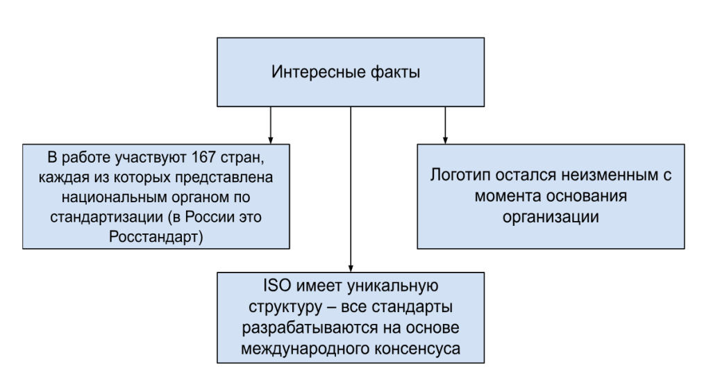 Сертификация ИСО